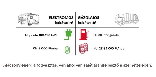 Az elektromos kuk&aacute;saut&oacute;k 25 sz&aacute;zal&eacute;kkal gazdas&aacute;gosabbak