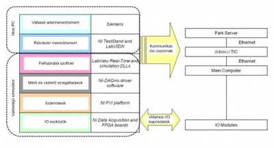 A Siemens szélerőmű tesztrendszerének architektúrája 