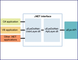 USB 3.0 kamerák, GigE+PoE, Video streaming  H.264 (MPEG4) és MJPEG az ipari kameráknál, NIR szenzorok, Modular-X 2.1 felhasználói szoftver, bi-telecentrikus optikák