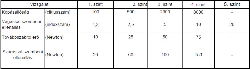 munkavédelmi kesztyű, védőkesztyű