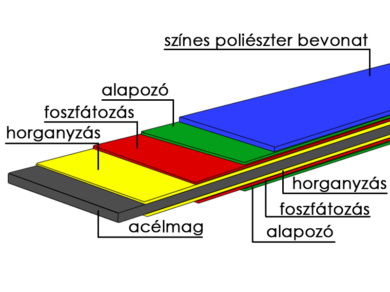 lemez rétegrend